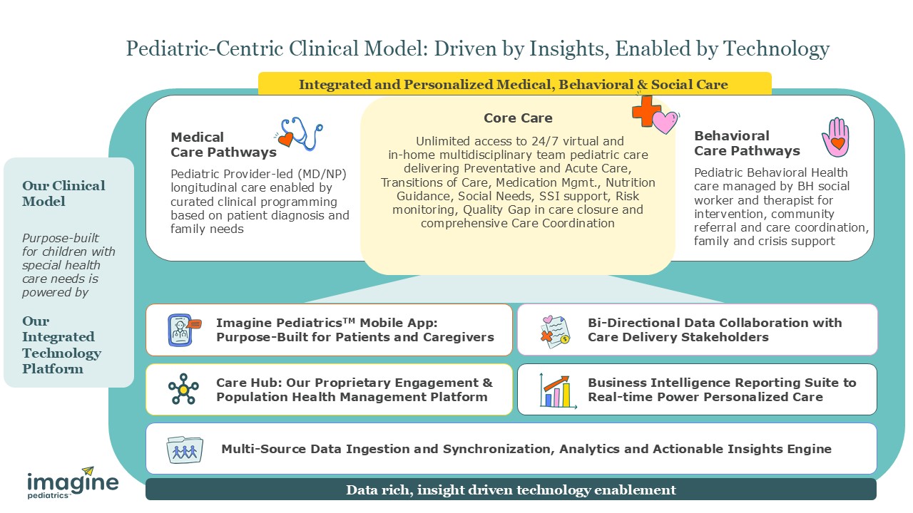 Imagine Pediatrics Model Slide Screenshot